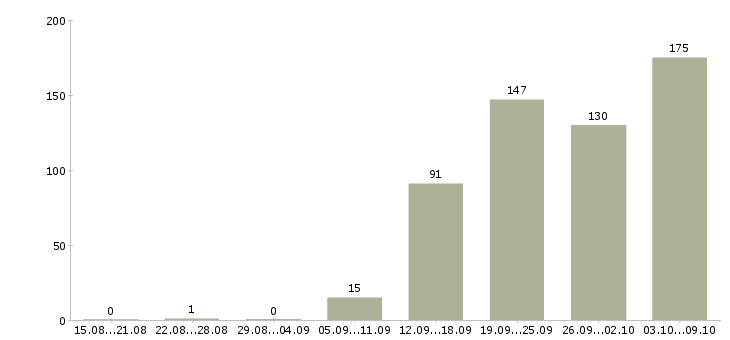 Работа «бухгалтер по учету основных средств»-Число вакансий «бухгалтер по учету основных средств» на сайте за 2 месяца