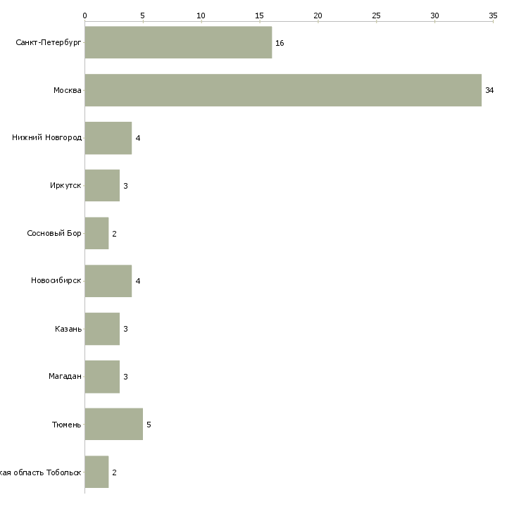 Найти работу ведущий инженер сметчик-Число вакансий «ведущий инженер сметчик» на сайте в городах Росcии