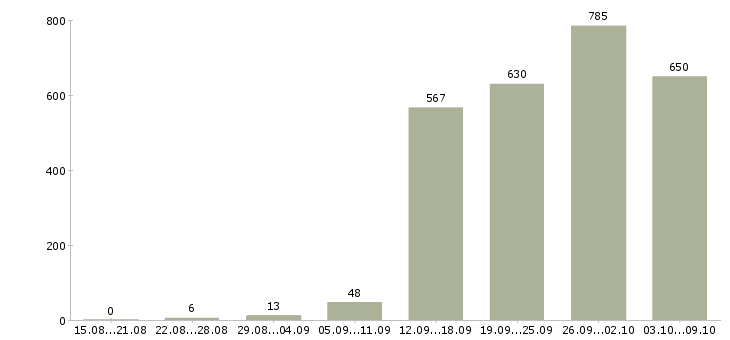 Работа «ведущий специалист по продажам»-Число вакансий «ведущий специалист по продажам» на сайте за 2 месяца