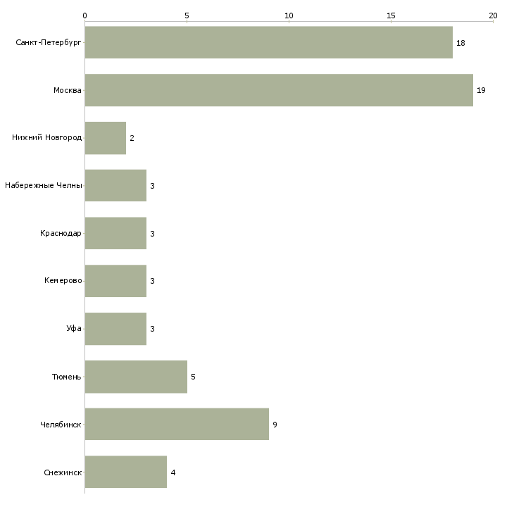 Найти работу вечерний уборщик-Число вакансий «вечерний уборщик» на сайте в городах Росcии