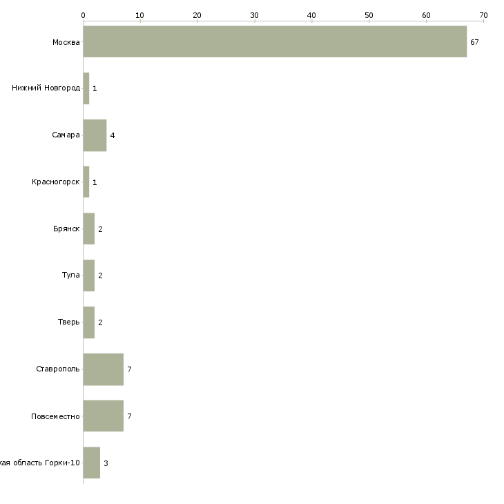 Найти работу внештатный работник-Число вакансий «внештатный работник» на сайте в городах Росcии