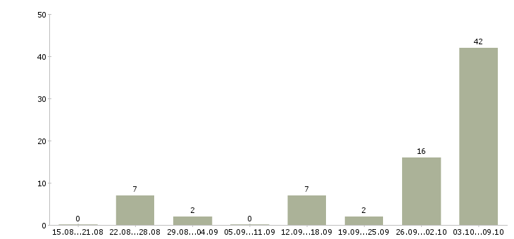 Работа «внештатный работник»-Число вакансий «внештатный работник» на сайте за 2 месяца