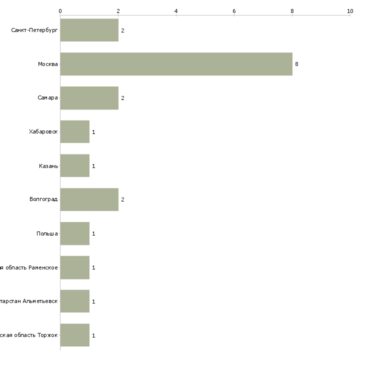Найти работу водитель на стройку-Число вакансий «водитель на стройку» на сайте в городах Росcии