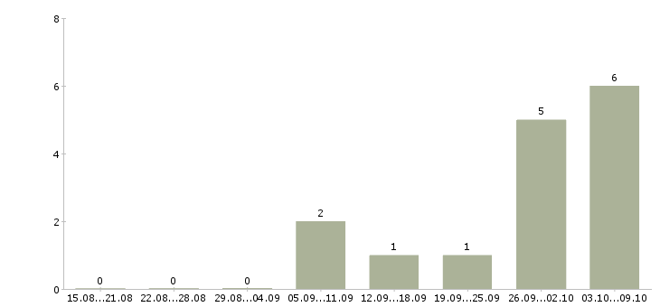 Работа «водитель на стройку»-Число вакансий «водитель на стройку» на сайте за 2 месяца