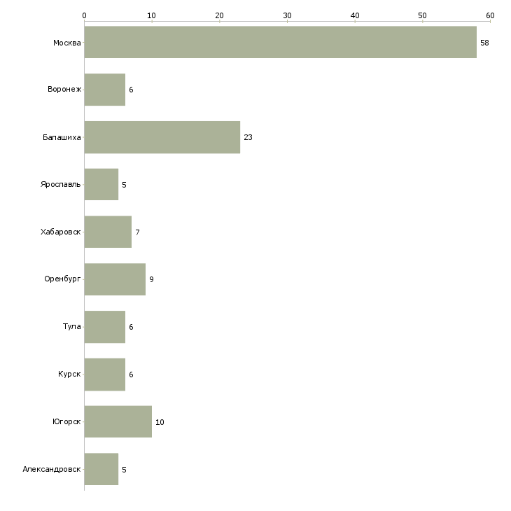 Найти работу врач гинеколог детский-Число вакансий «врач гинеколог детский» на сайте в городах Росcии