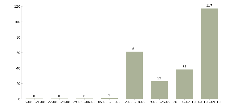 Работа «врач гинеколог детский»-Число вакансий «врач гинеколог детский» на сайте за 2 месяца