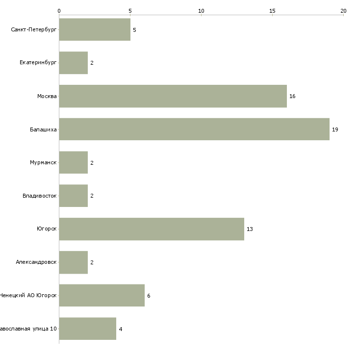 Найти работу врач хирург ортопед детский-Число вакансий «врач хирург ортопед детский» на сайте в городах Росcии