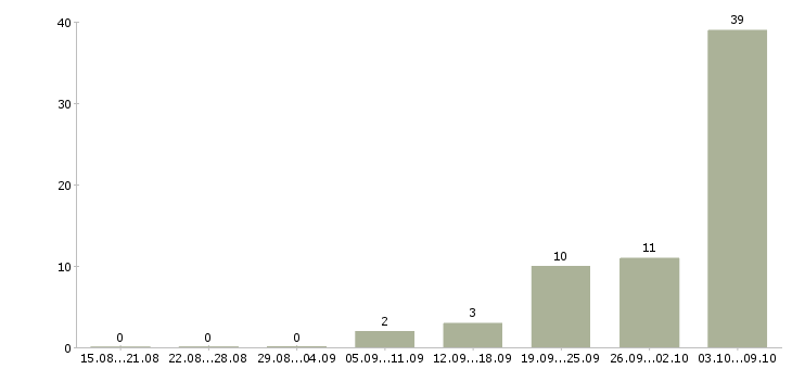 Работа «главный государственный налоговый инспектор»-Число вакансий «главный государственный налоговый инспектор» на сайте за 2 месяца