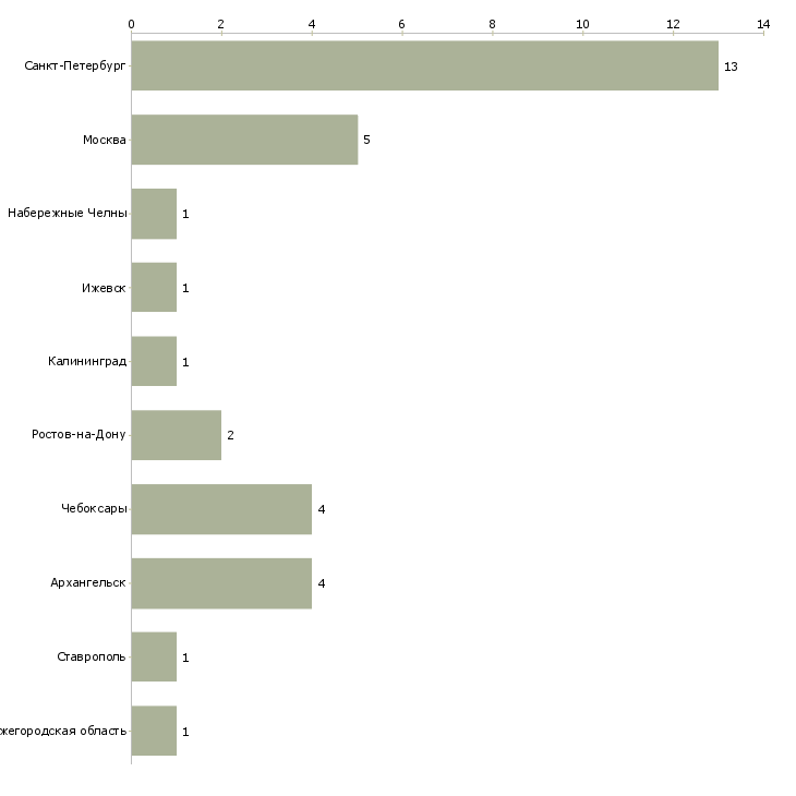 Найти работу грузчик в вечерние время-Число вакансий «грузчик в вечерние время» на сайте в городах Росcии