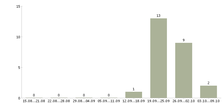 Работа «грузчик в вечерние время»-Число вакансий «грузчик в вечерние время» на сайте за 2 месяца