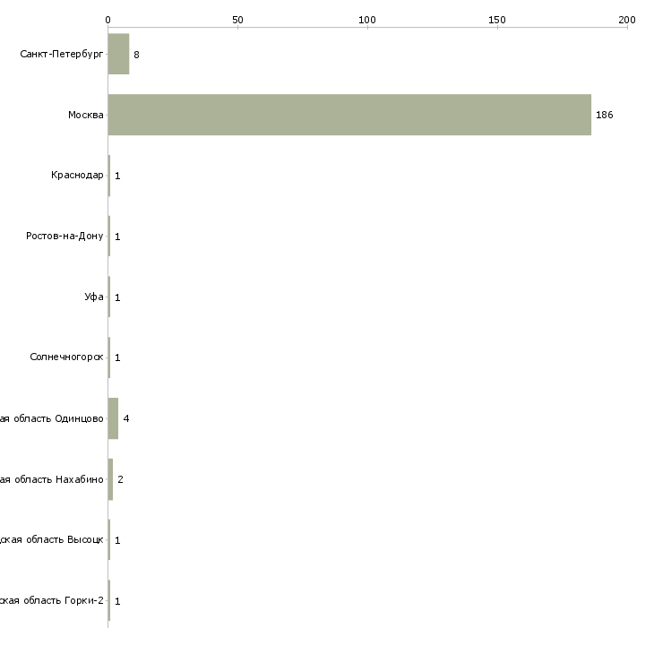 Найти работу гувернантка с английским языком-Число вакансий «гувернантка с английским языком» на сайте в городах Росcии