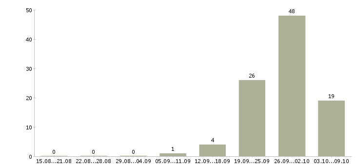 Работа «гувернантка с английским языком»-Число вакансий «гувернантка с английским языком» на сайте за 2 месяца