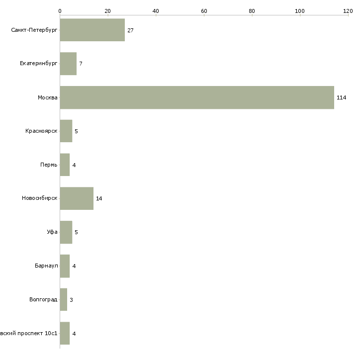 Найти работу дизайнер мобильных приложений-Число вакансий «дизайнер мобильных приложений» на сайте в городах Росcии