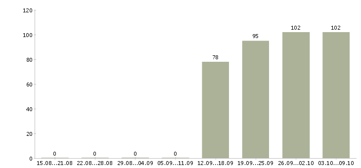 Работа «дизайнер по аксессуарам»-Число вакансий «дизайнер по аксессуарам» на сайте за 2 месяца