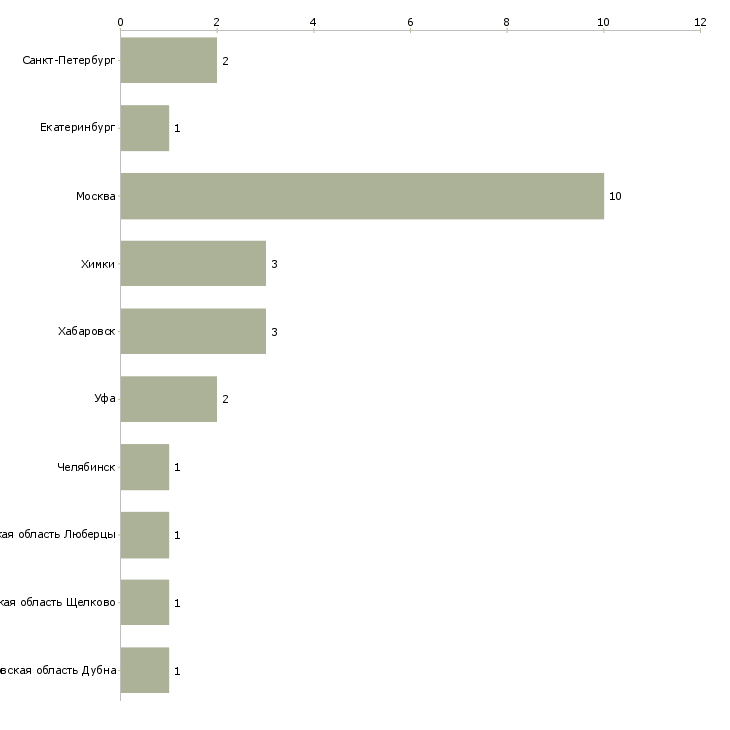 Найти работу дизайнер по фасадам-Число вакансий «дизайнер по фасадам» на сайте в городах Росcии