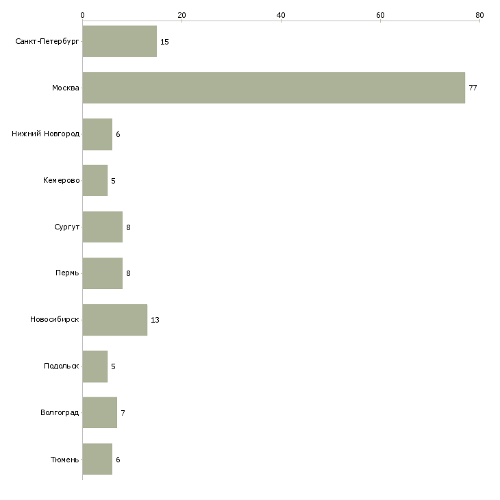 Найти работу директор заведения-Число вакансий «директор заведения» на сайте в городах Росcии