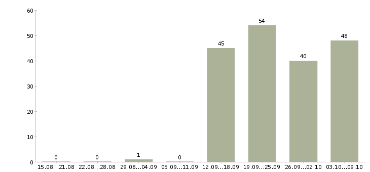 Работа «директор заведения»-Число вакансий «директор заведения» на сайте за 2 месяца