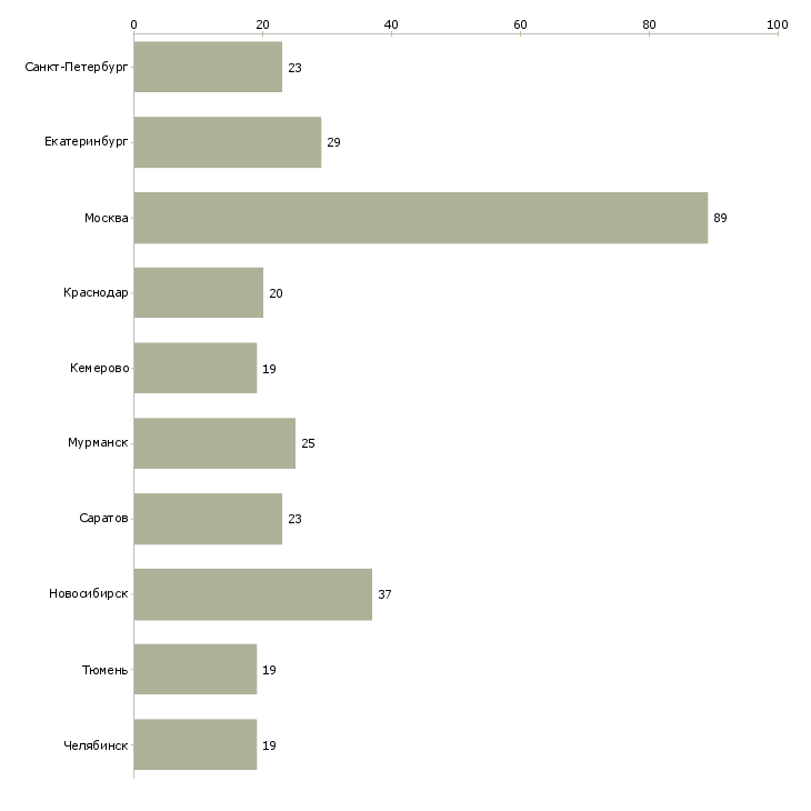 Найти работу директор магнит косметик-Число вакансий «директор магнит косметик» на сайте в городах Росcии