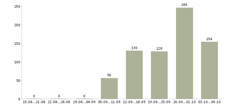 Работа «директор магнит косметик»-Число вакансий «директор магнит косметик» на сайте за 2 месяца