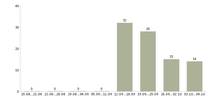 Работа «директор образовательного центра»-Число вакансий «директор образовательного центра» на сайте за 2 месяца