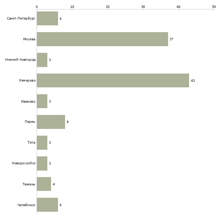 Найти работу диспетчер на неполный день-Число вакансий «диспетчер на неполный день» на сайте в городах Росcии
