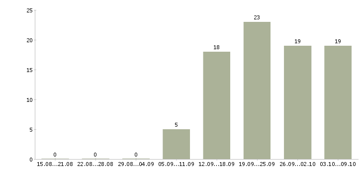 Работа «диспетчер на неполный день»-Число вакансий «диспетчер на неполный день» на сайте за 2 месяца