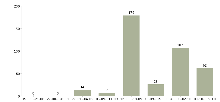 Работа «домашний заработок»-Число вакансий «домашний заработок» на сайте за 2 месяца