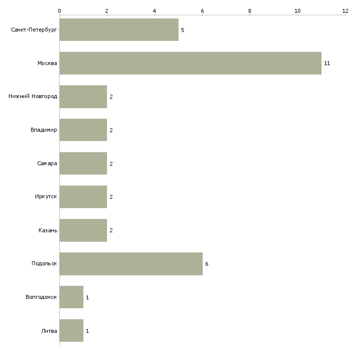 Найти работу заместитель директора по кадрам-Число вакансий «заместитель директора по кадрам» на сайте в городах Росcии