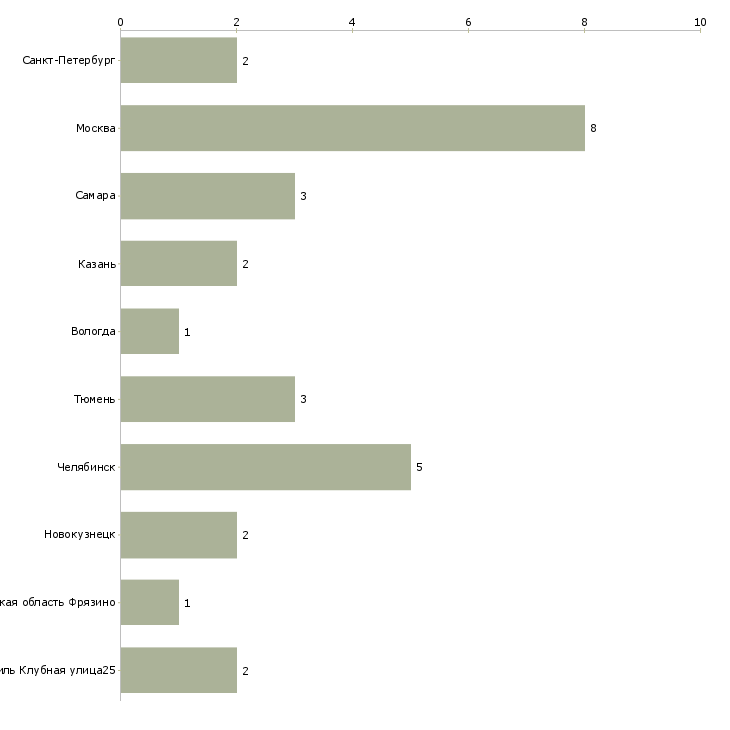 Найти работу заместитель начальника снабжения-Число вакансий «заместитель начальника снабжения» на сайте в городах Росcии