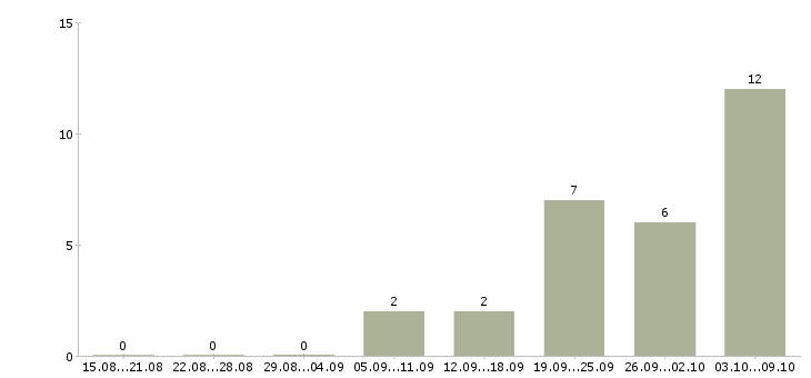 Работа «заместитель начальника снабжения»-Число вакансий «заместитель начальника снабжения» на сайте за 2 месяца