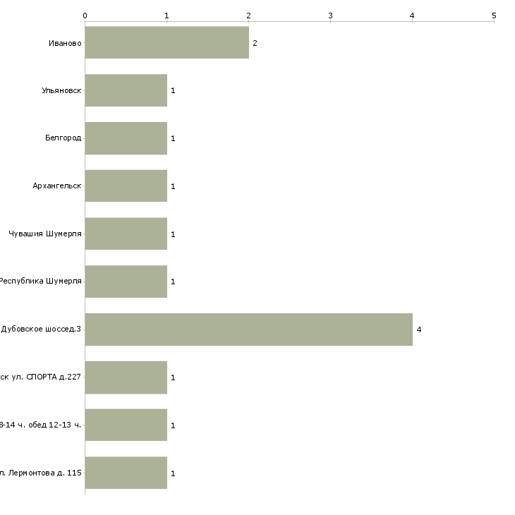 Найти работу изготовитель творога-Число вакансий «изготовитель творога» на сайте в городах Росcии