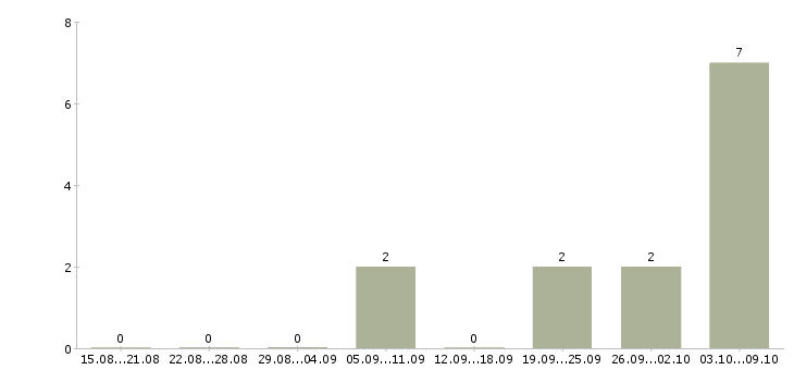 Работа «изготовитель творога»-Число вакансий «изготовитель творога» на сайте за 2 месяца