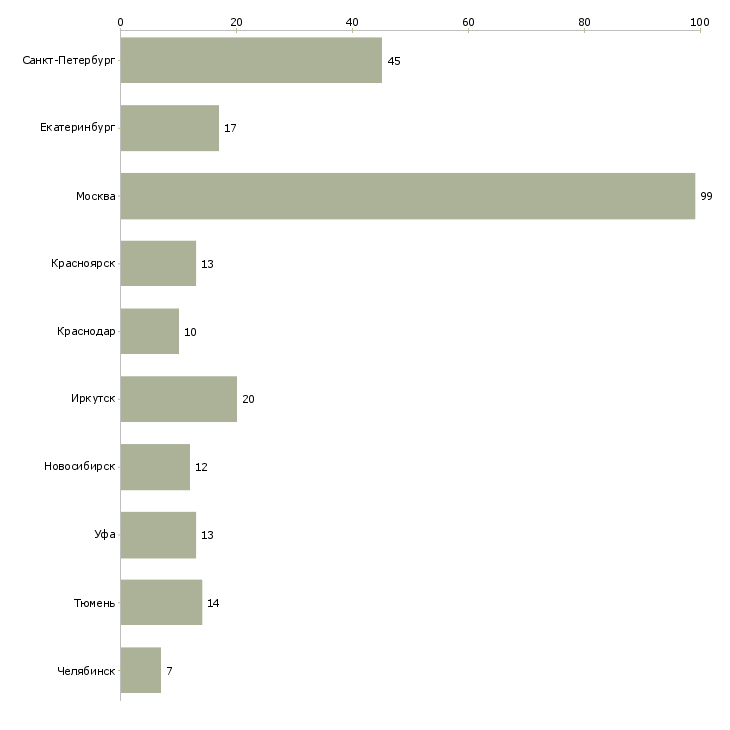 Найти работу инженер комплектации-Число вакансий «инженер комплектации» на сайте в городах Росcии