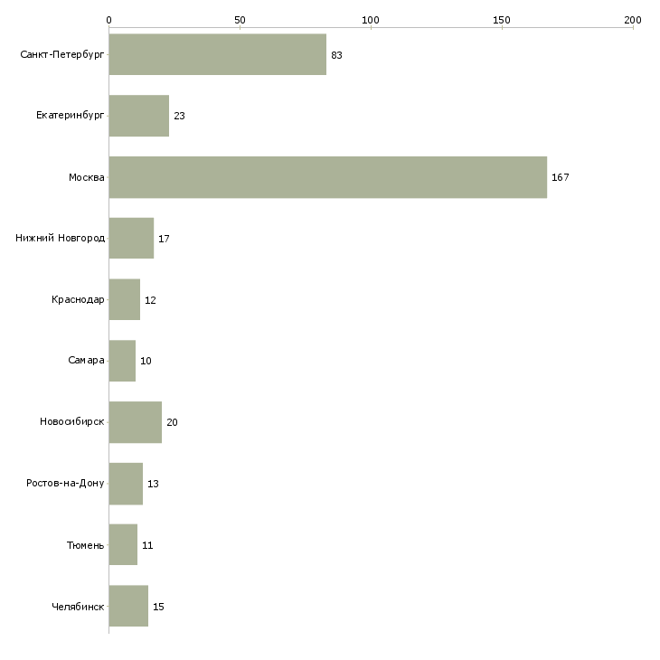 Найти работу инженер отдела эксплуатации-Число вакансий «инженер отдела эксплуатации» на сайте в городах Росcии