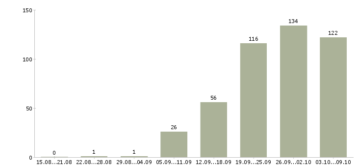 Работа «инженер отдела эксплуатации»-Число вакансий «инженер отдела эксплуатации» на сайте за 2 месяца