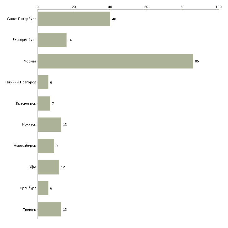 Найти работу инженер по комплектации-Число вакансий «инженер по комплектации» на сайте в городах Росcии