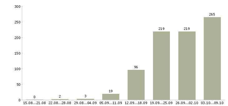 Работа «инженер систем безопасности»-Число вакансий «инженер систем безопасности» на сайте за 2 месяца
