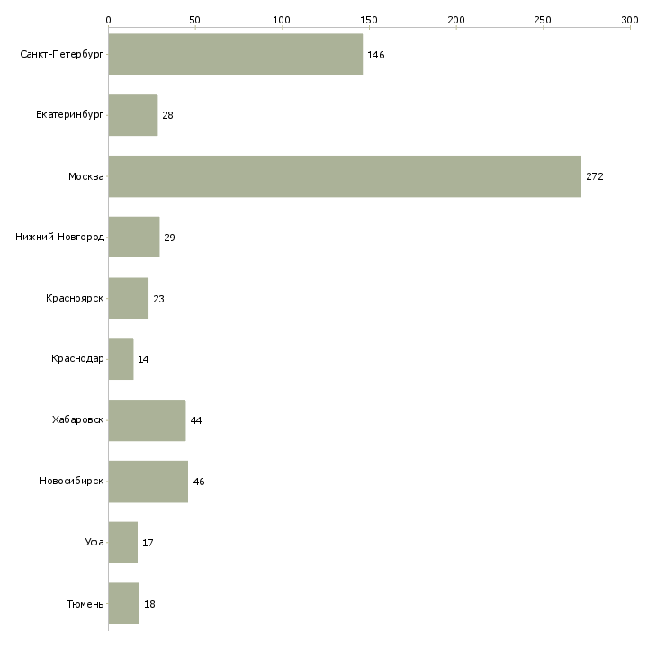 Найти работу инженер системы безопасности-Число вакансий «инженер системы безопасности» на сайте в городах Росcии