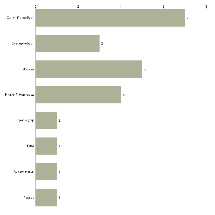 Найти работу инженер электролаборатории-Число вакансий «инженер электролаборатории» на сайте в городах Росcии