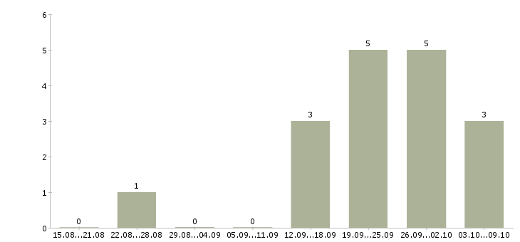 Работа «инженер электролаборатории»-Число вакансий «инженер электролаборатории» на сайте за 2 месяца