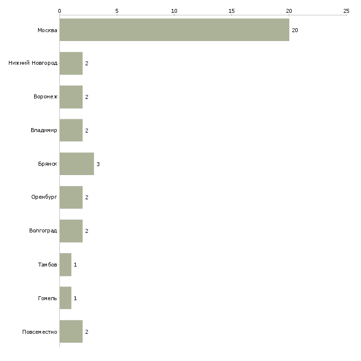 Найти работу каменщик на стройку-Число вакансий «каменщик на стройку» на сайте в городах Росcии