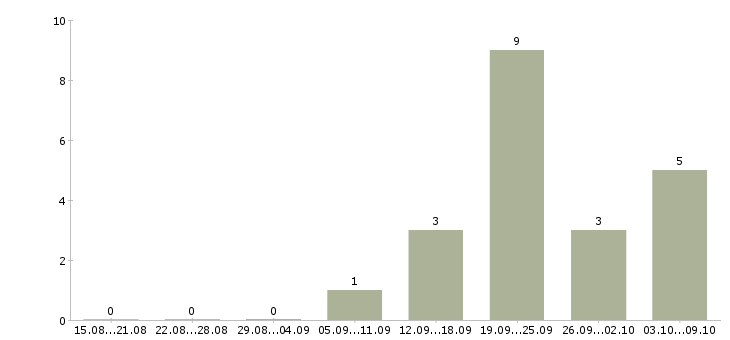 Работа «каменщик на стройку»-Число вакансий «каменщик на стройку» на сайте за 2 месяца