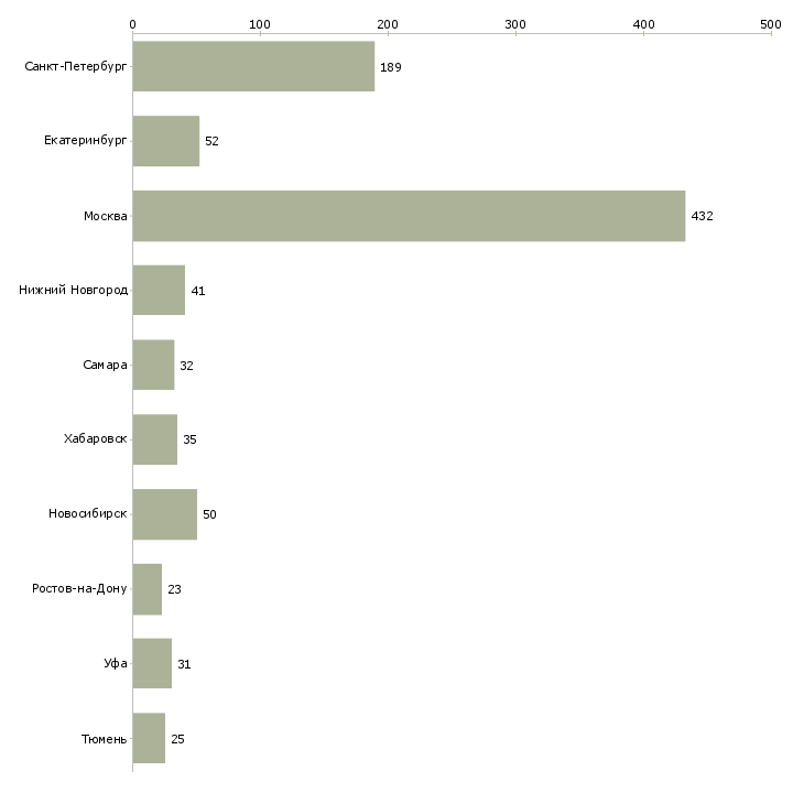 Найти работу коммерческий инженер-Число вакансий «коммерческий инженер» на сайте в городах Росcии