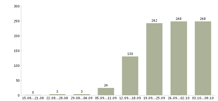Работа «коммерческий инженер»-Число вакансий «коммерческий инженер» на сайте за 2 месяца