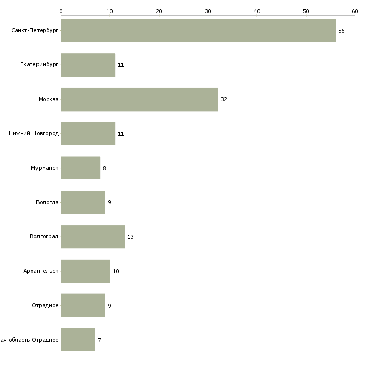 Найти работу комплектовщик мебели-Число вакансий «комплектовщик мебели» на сайте в городах Росcии