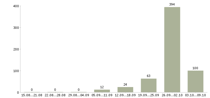 Работа «комплектовщик мебели»-Число вакансий «комплектовщик мебели» на сайте за 2 месяца