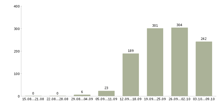 Работа «консультант в мебельный салон»-Число вакансий «консультант в мебельный салон» на сайте за 2 месяца