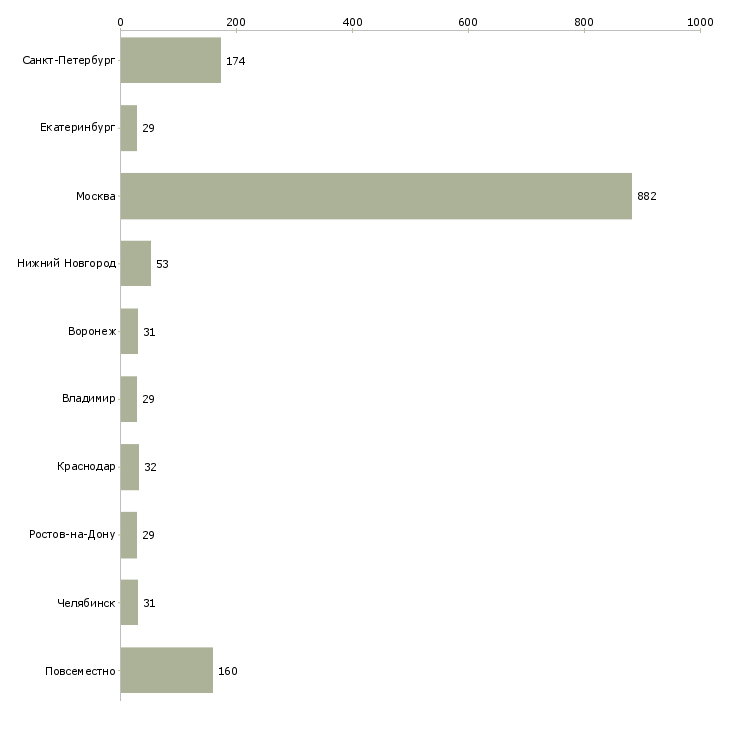 Найти работу консультант на подработку-Число вакансий «консультант на подработку» на сайте в городах Росcии