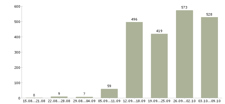 Работа «консультант на подработку»-Число вакансий «консультант на подработку» на сайте за 2 месяца