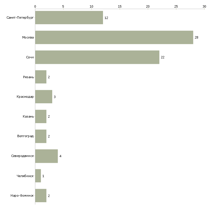 Найти работу консультант по инвестициям-Число вакансий «консультант по инвестициям» на сайте в городах Росcии